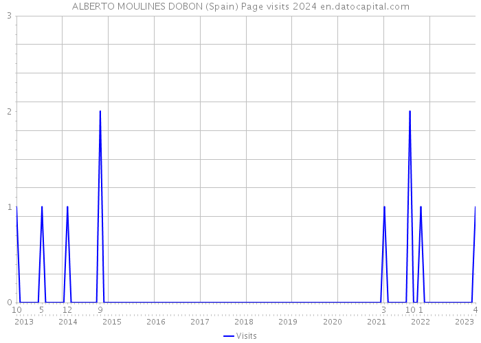 ALBERTO MOULINES DOBON (Spain) Page visits 2024 