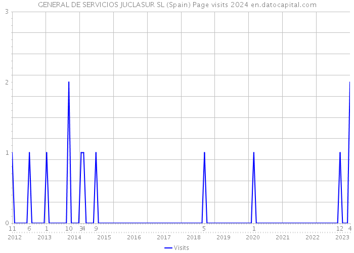 GENERAL DE SERVICIOS JUCLASUR SL (Spain) Page visits 2024 