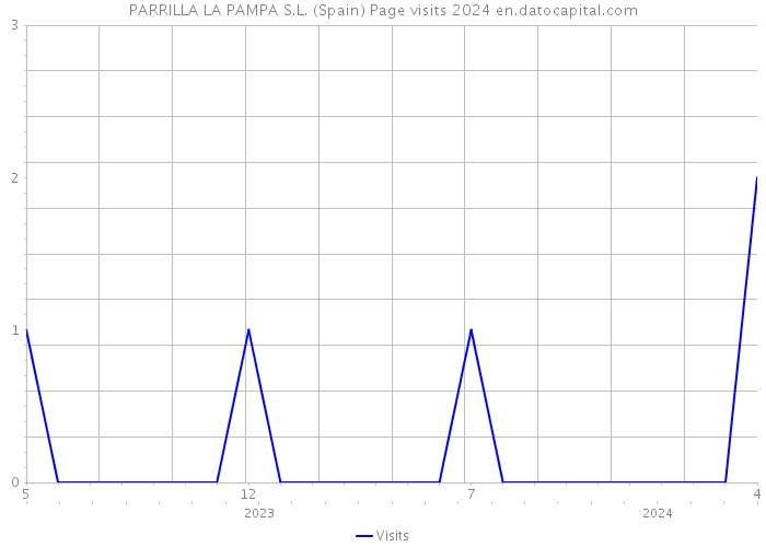 PARRILLA LA PAMPA S.L. (Spain) Page visits 2024 