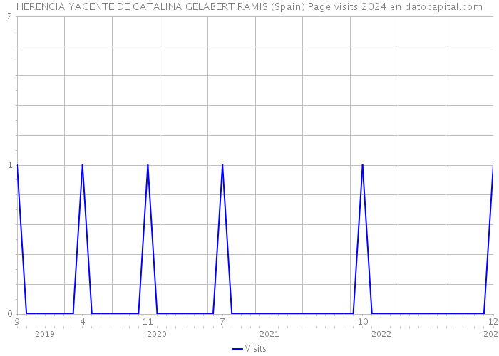 HERENCIA YACENTE DE CATALINA GELABERT RAMIS (Spain) Page visits 2024 