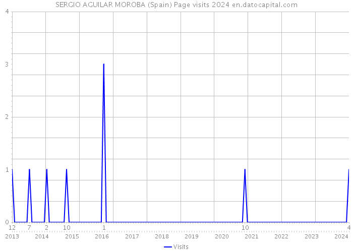 SERGIO AGUILAR MOROBA (Spain) Page visits 2024 