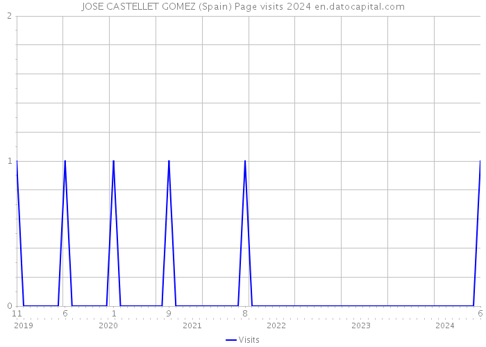 JOSE CASTELLET GOMEZ (Spain) Page visits 2024 