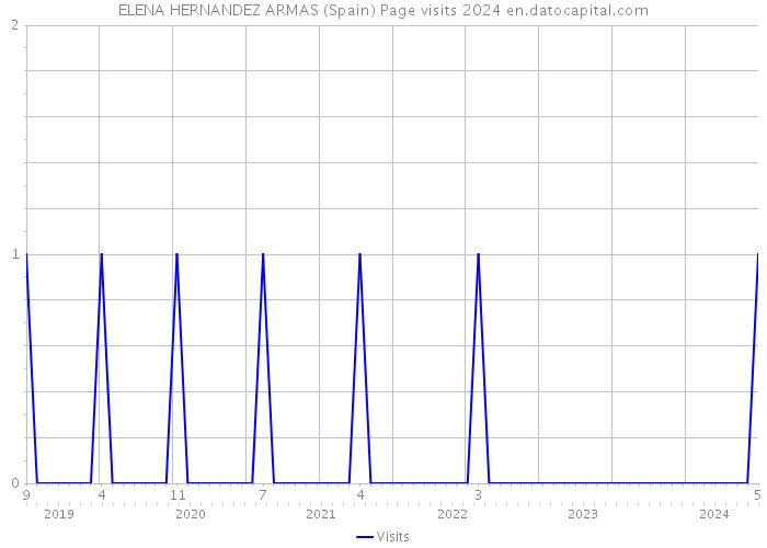 ELENA HERNANDEZ ARMAS (Spain) Page visits 2024 