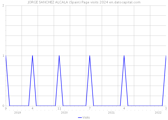 JORGE SANCHEZ ALCALA (Spain) Page visits 2024 