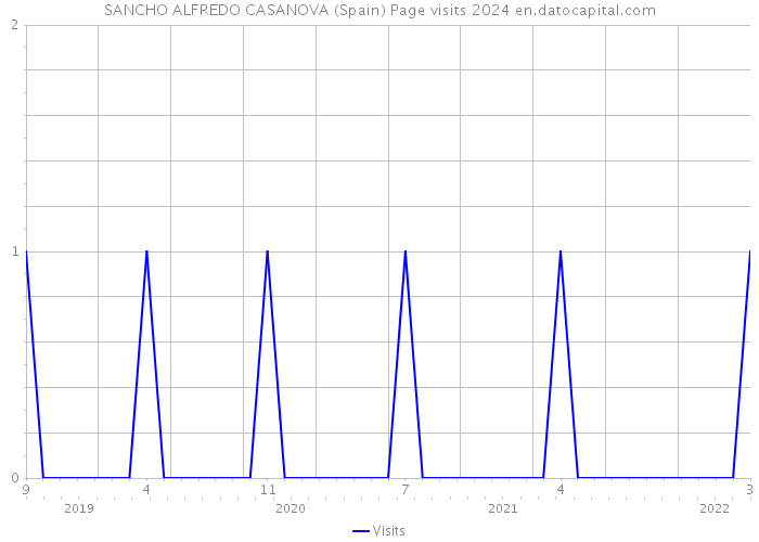 SANCHO ALFREDO CASANOVA (Spain) Page visits 2024 