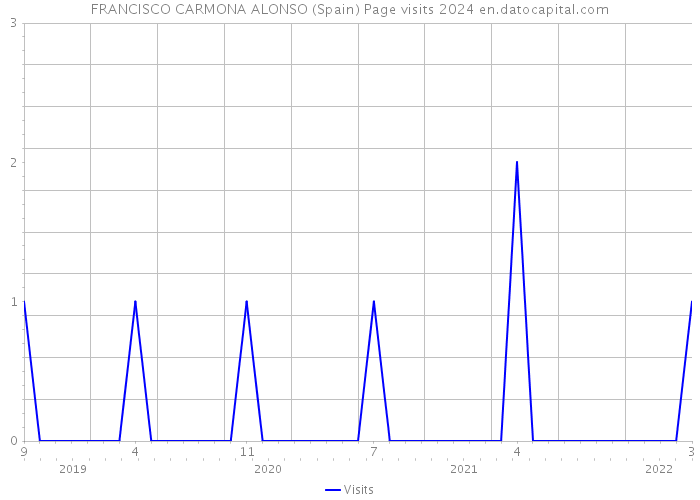 FRANCISCO CARMONA ALONSO (Spain) Page visits 2024 