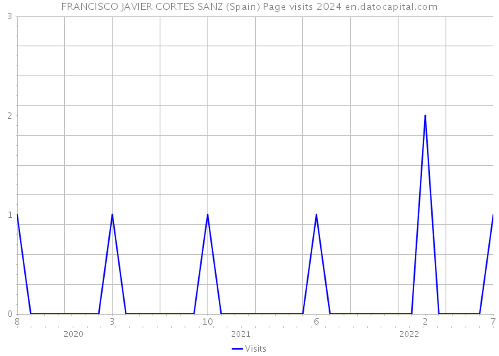 FRANCISCO JAVIER CORTES SANZ (Spain) Page visits 2024 