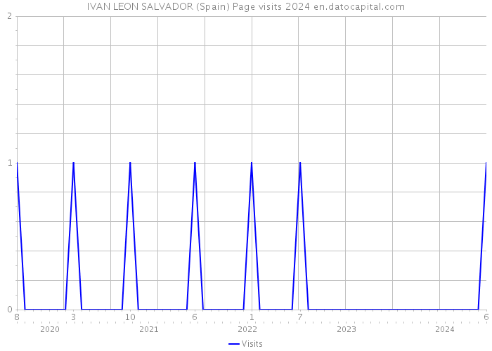 IVAN LEON SALVADOR (Spain) Page visits 2024 