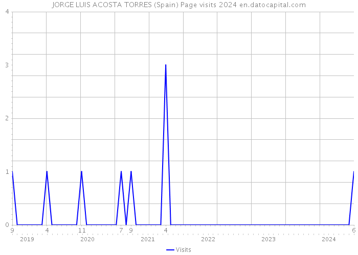 JORGE LUIS ACOSTA TORRES (Spain) Page visits 2024 