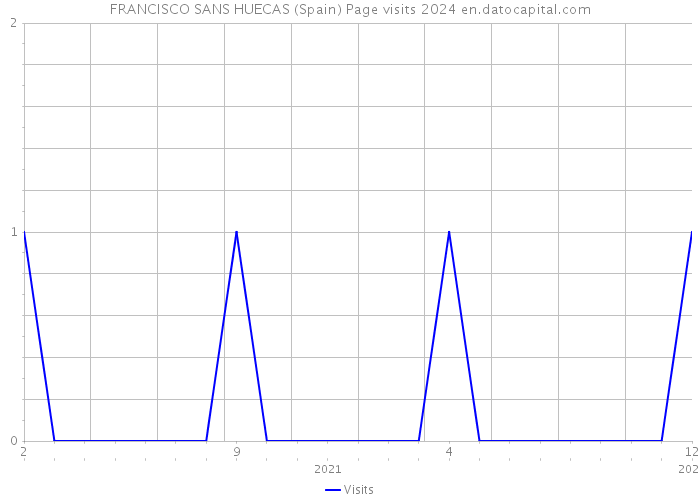 FRANCISCO SANS HUECAS (Spain) Page visits 2024 