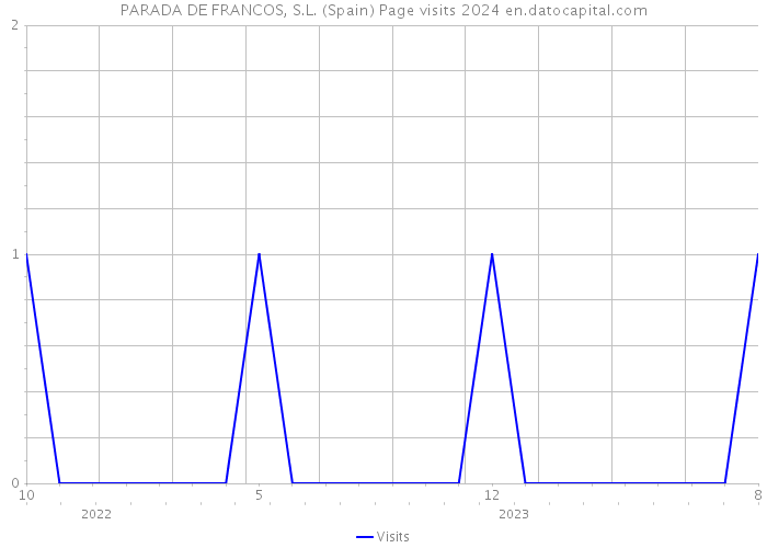 PARADA DE FRANCOS, S.L. (Spain) Page visits 2024 