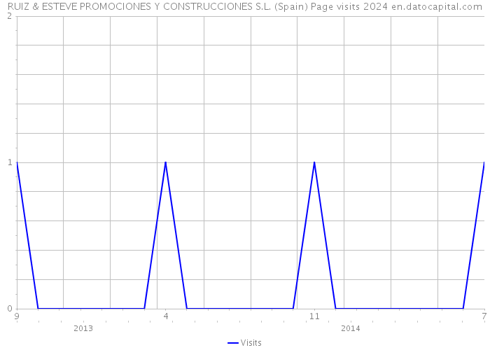 RUIZ & ESTEVE PROMOCIONES Y CONSTRUCCIONES S.L. (Spain) Page visits 2024 