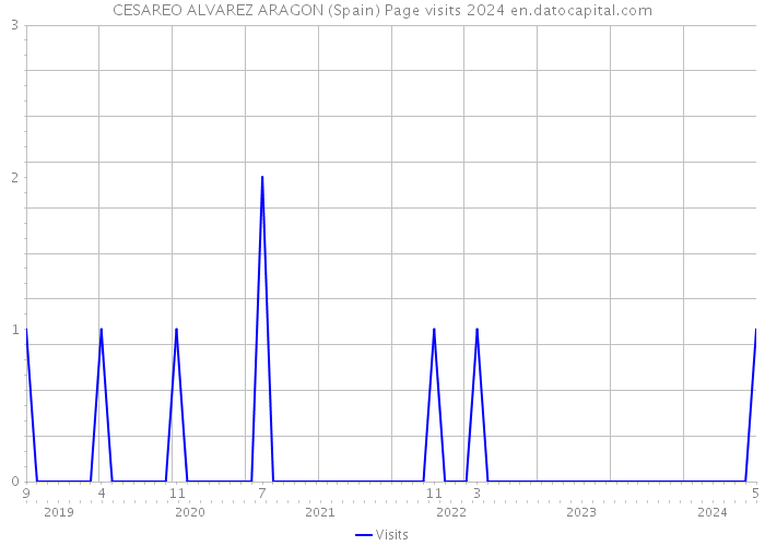 CESAREO ALVAREZ ARAGON (Spain) Page visits 2024 