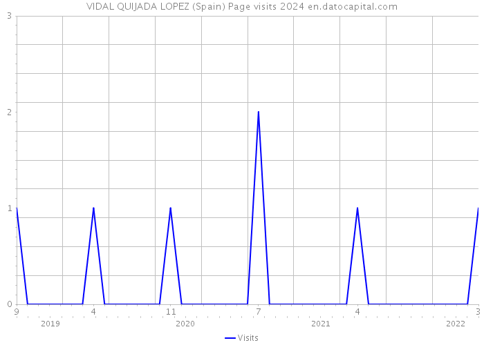 VIDAL QUIJADA LOPEZ (Spain) Page visits 2024 