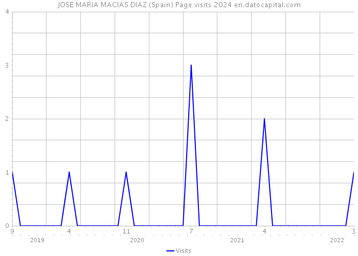 JOSE MARIA MACIAS DIAZ (Spain) Page visits 2024 