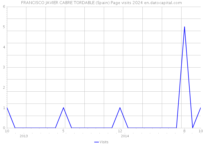 FRANCISCO JAVIER CABRE TORDABLE (Spain) Page visits 2024 