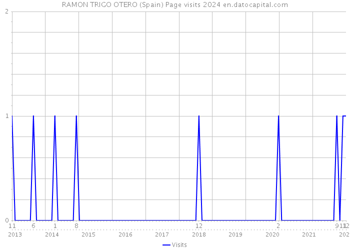 RAMON TRIGO OTERO (Spain) Page visits 2024 