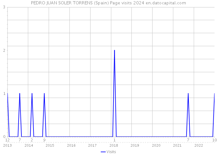 PEDRO JUAN SOLER TORRENS (Spain) Page visits 2024 