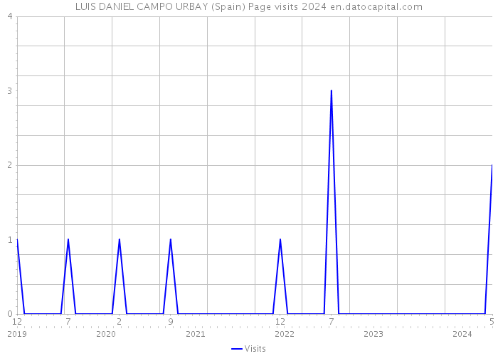LUIS DANIEL CAMPO URBAY (Spain) Page visits 2024 