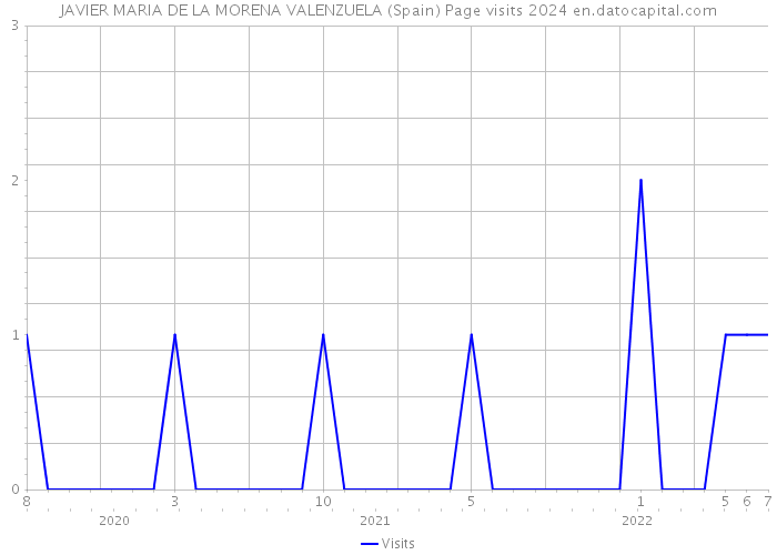 JAVIER MARIA DE LA MORENA VALENZUELA (Spain) Page visits 2024 