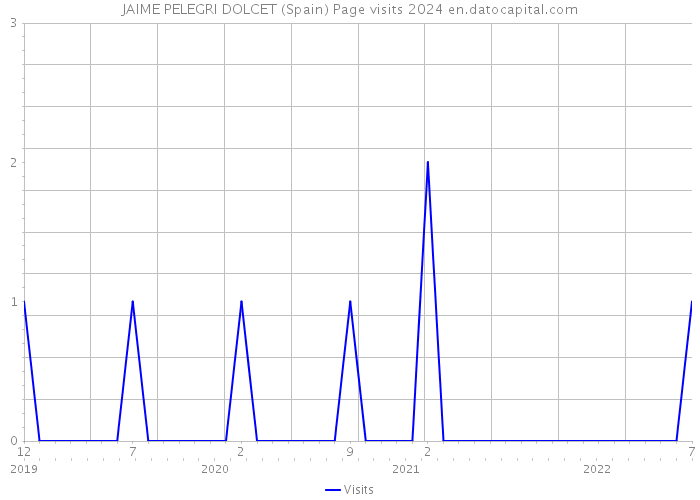 JAIME PELEGRI DOLCET (Spain) Page visits 2024 
