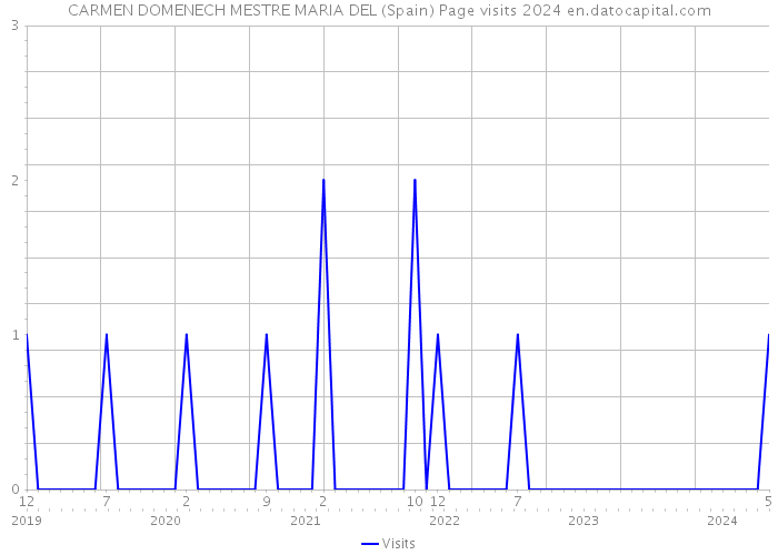 CARMEN DOMENECH MESTRE MARIA DEL (Spain) Page visits 2024 