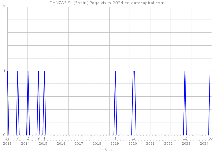 DANZAS SL (Spain) Page visits 2024 