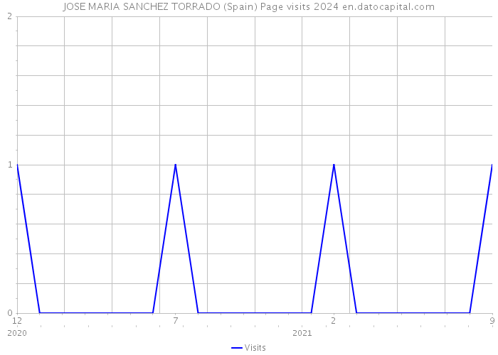 JOSE MARIA SANCHEZ TORRADO (Spain) Page visits 2024 