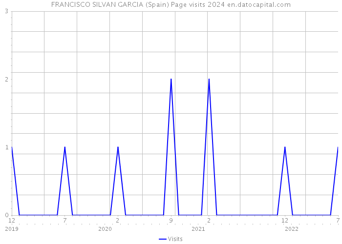 FRANCISCO SILVAN GARCIA (Spain) Page visits 2024 
