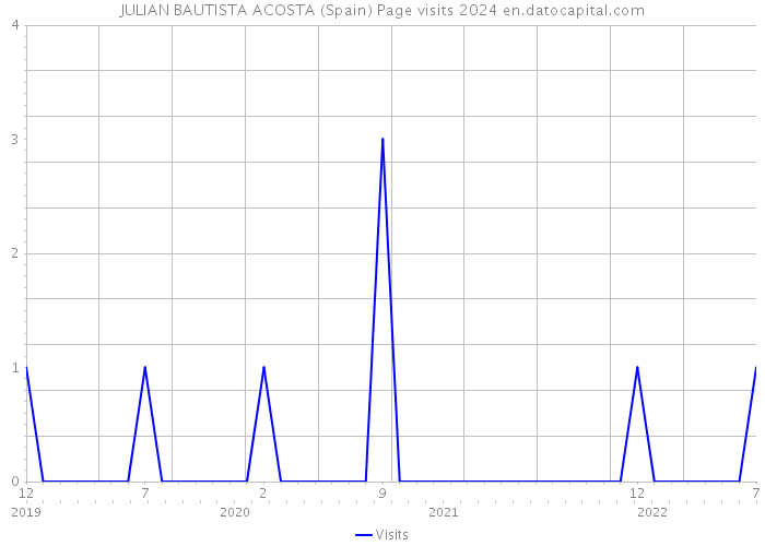 JULIAN BAUTISTA ACOSTA (Spain) Page visits 2024 