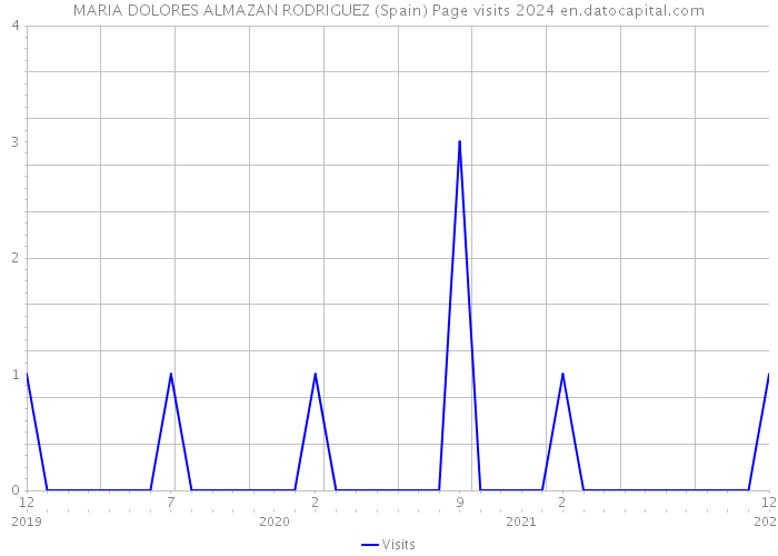 MARIA DOLORES ALMAZAN RODRIGUEZ (Spain) Page visits 2024 