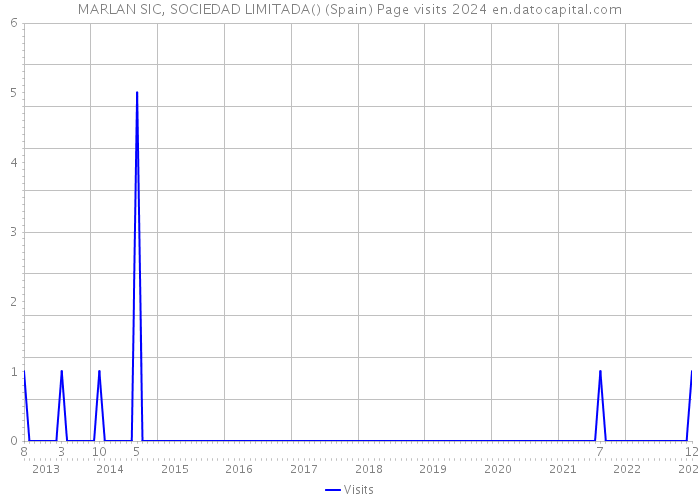 MARLAN SIC, SOCIEDAD LIMITADA() (Spain) Page visits 2024 