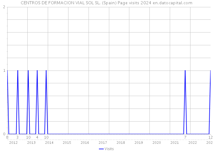 CENTROS DE FORMACION VIAL SOL SL. (Spain) Page visits 2024 