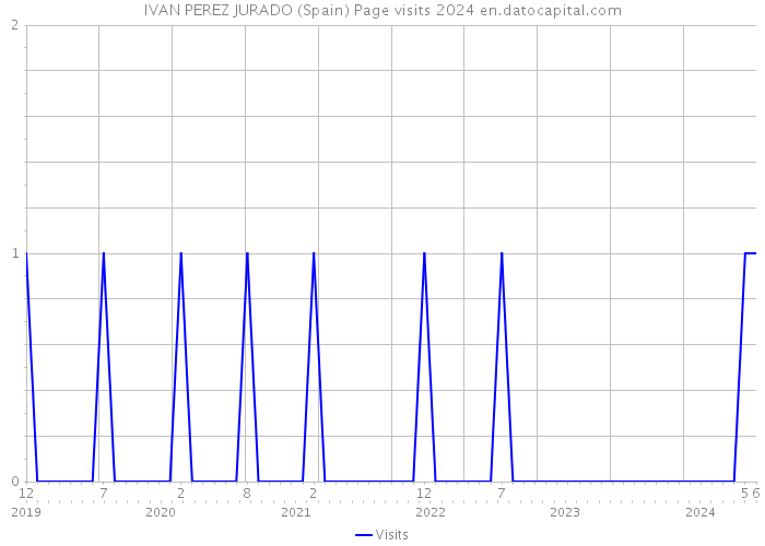 IVAN PEREZ JURADO (Spain) Page visits 2024 