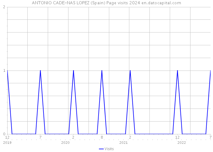 ANTONIO CADE-NAS LOPEZ (Spain) Page visits 2024 