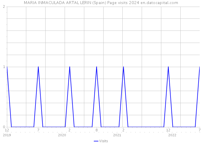 MARIA INMACULADA ARTAL LERIN (Spain) Page visits 2024 