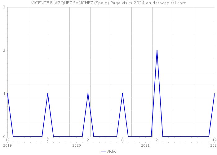 VICENTE BLAZQUEZ SANCHEZ (Spain) Page visits 2024 