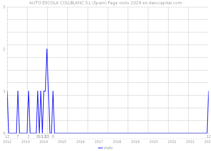 AUTO ESCOLA COLLBLANC S.L (Spain) Page visits 2024 