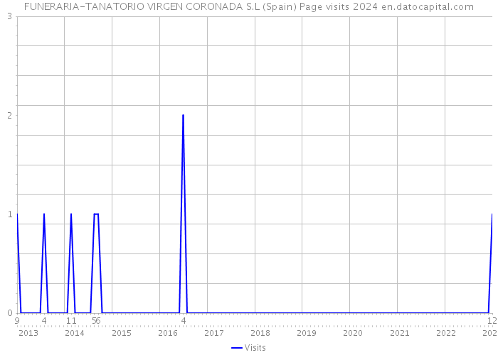 FUNERARIA-TANATORIO VIRGEN CORONADA S.L (Spain) Page visits 2024 