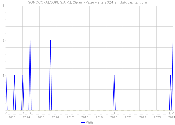 SONOCO-ALCORE S.A.R.L (Spain) Page visits 2024 