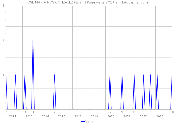 JOSE MARIA ROS GONZALEZ (Spain) Page visits 2024 