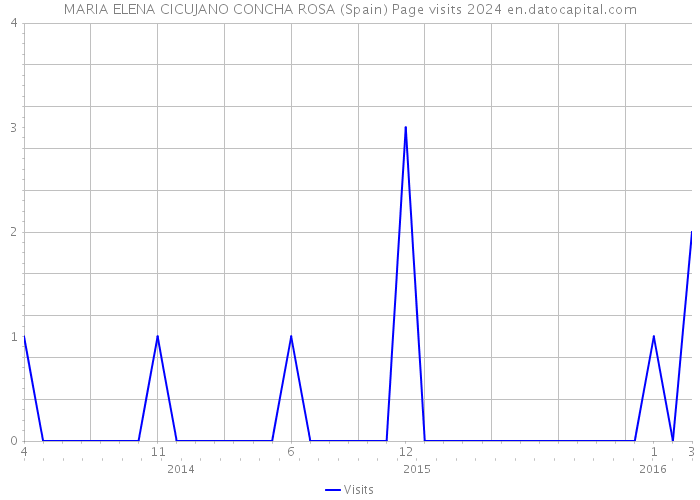 MARIA ELENA CICUJANO CONCHA ROSA (Spain) Page visits 2024 