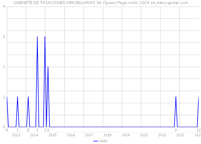 GABINETE DE TASACIONES INMOBILIARIAS SA (Spain) Page visits 2024 