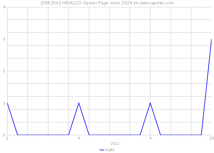 JOSE DIAZ HIDALGO (Spain) Page visits 2024 