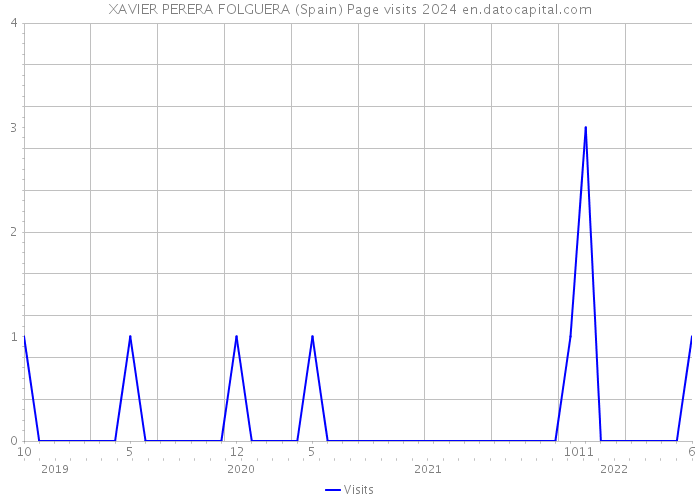 XAVIER PERERA FOLGUERA (Spain) Page visits 2024 