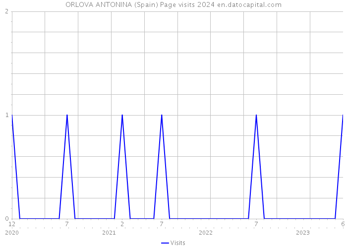 ORLOVA ANTONINA (Spain) Page visits 2024 