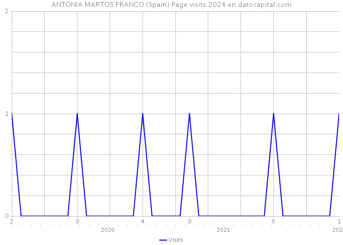ANTONIA MARTOS FRANCO (Spain) Page visits 2024 