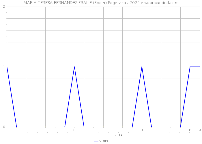 MARIA TERESA FERNANDEZ FRAILE (Spain) Page visits 2024 