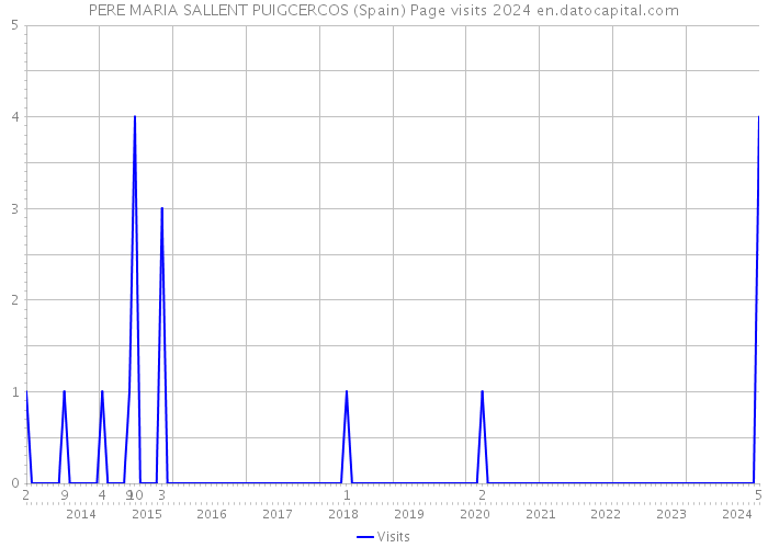 PERE MARIA SALLENT PUIGCERCOS (Spain) Page visits 2024 