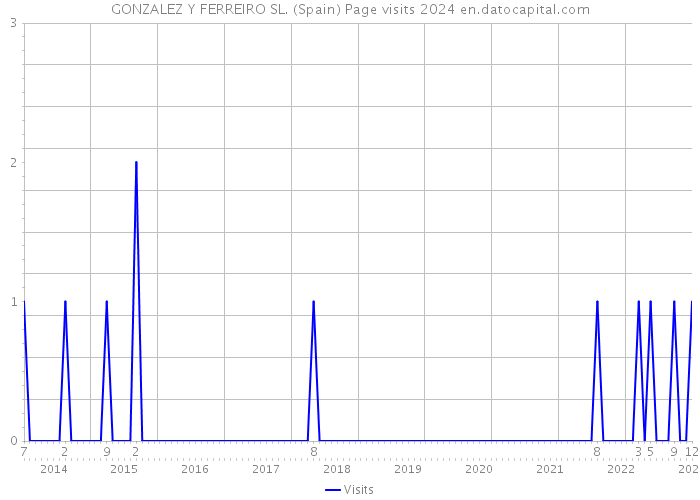 GONZALEZ Y FERREIRO SL. (Spain) Page visits 2024 